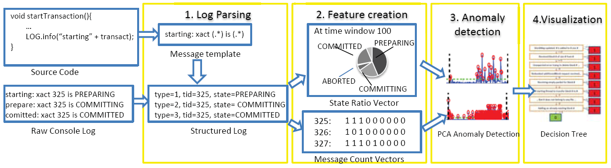 Methodology Overview